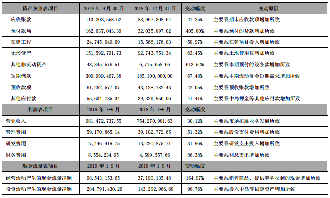 鹽津鋪?zhàn)?019年第三季度報(bào)告數(shù)據(jù)變動(dòng)情況及原因 