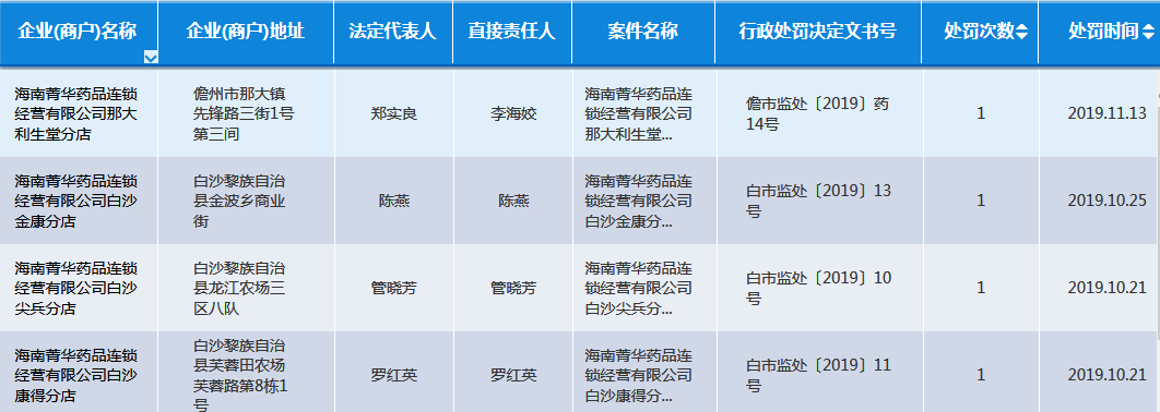 來源：海南省食品藥品監督管理局 