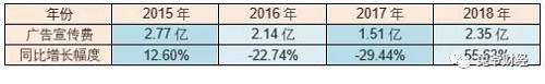 縱向對比,2018年,承德露露在廣告投放上的支出,是研發支出的20多倍。承德露露的數據也證明了,廣告才是快消品流量的保障。