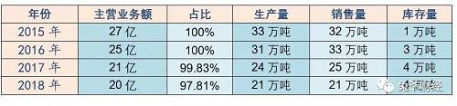 承德露露的主營業務收入,主要依靠銷售杏仁露。而該爆款產品,依然在承德露露的營收中一家獨大;從其他關聯數據上看,生產量和銷售量逐年下滑,而庫存持續攀升的態勢也十分明顯。