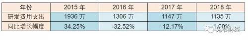 相比研發費用支出的持續縮減,承德露露在砸錢投廣告上可是闊綽了很多。