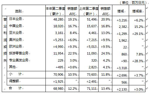 資生堂集團2019年上半年決算速報