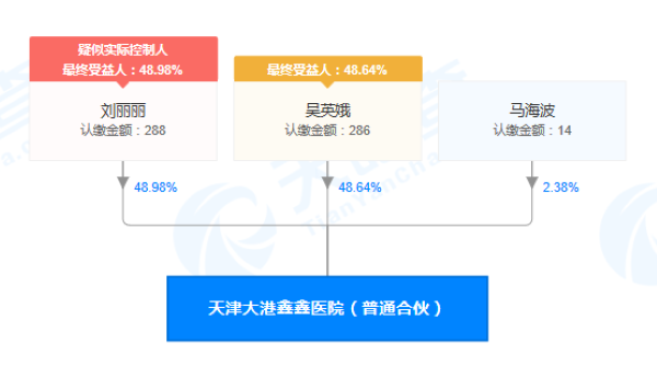 天津大港鑫鑫醫(yī)院(普通合伙)股權(quán)穿透圖(來源:天眼查)