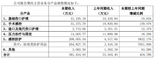 主營業(yè)務(wù)分產(chǎn)品銷售情況(來源:2020年半年度報告)