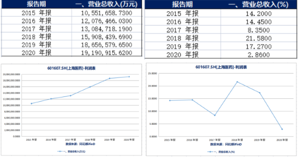 營收數據(左)及營收同比增長率(右)(來源：同花順iFinD) 