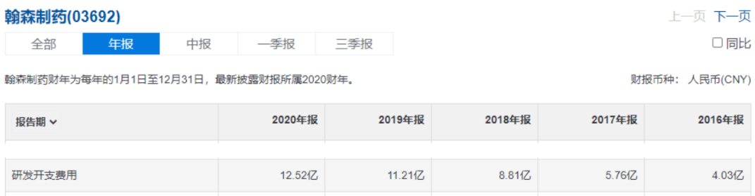 研發(fā)開支費用(來源:雪球)
