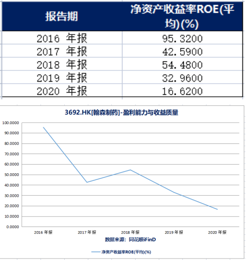凈資產(chǎn)收益率ROE(平均)(來源:同花順iFinD)