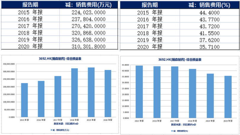 銷售費用(左)和銷售費用占總收入比例(右)(來源:同花順iFinD)