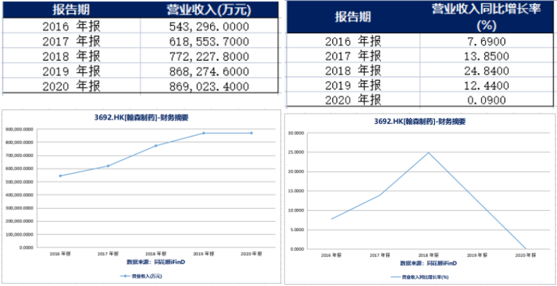 營收(左)和營收同比增長率(右)(來源:同花順iFinD)