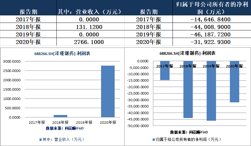 2017年至2020年營業收入(左圖)和歸母凈利潤(右圖)(來源：同花順iFinD) 