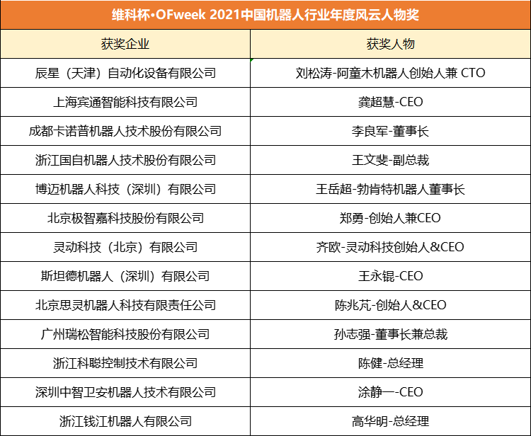 維科杯·OFweek 2021機器人行業年度評選獲獎名單正式揭曉！
