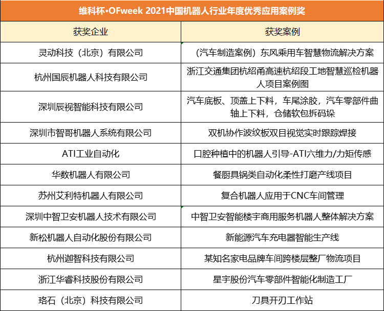 維科杯·OFweek 2021機器人行業年度評選獲獎名單正式揭曉！