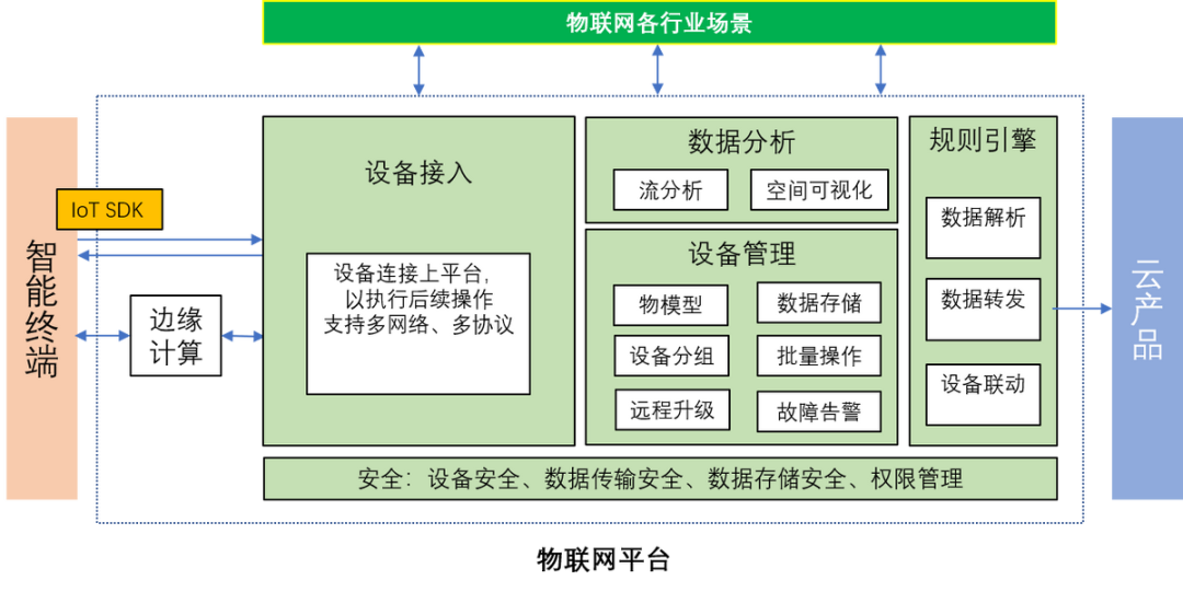 物聯(lián)網(wǎng)平臺架構(gòu)圖.png