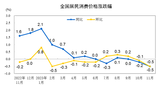 11月份價格指數(shù)“降溫” 專家稱積極財政政策刺激作用將至關(guān)重要