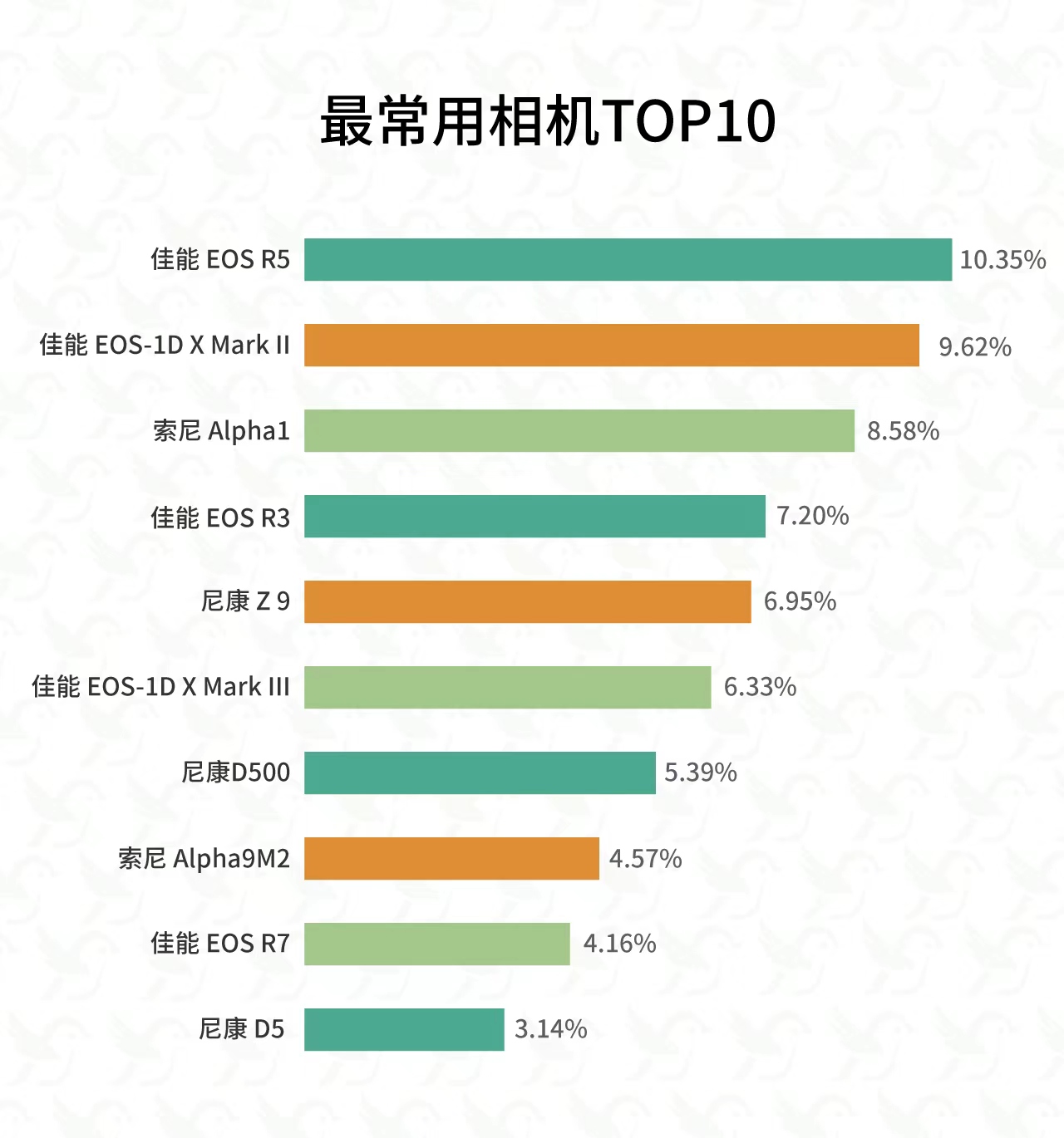 佳能EOS R3為什么能得到拍鳥人的青睞？