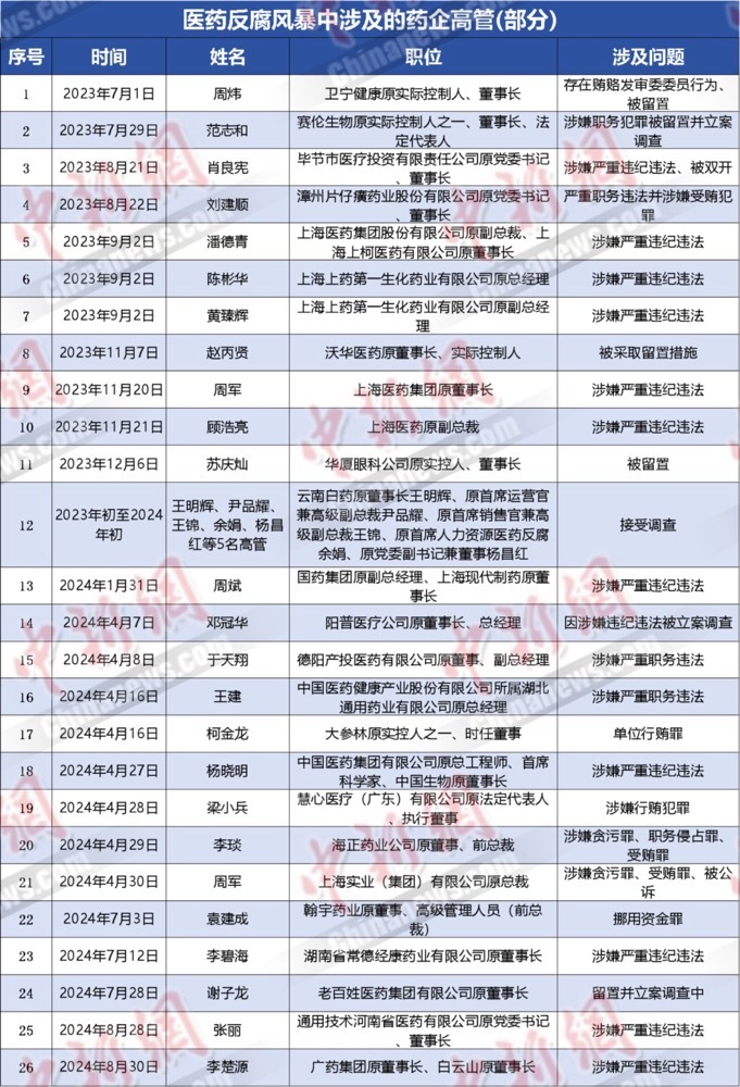 醫藥反腐一年，超30位藥企高管被查