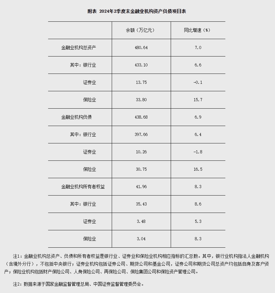 央行：2024年2季度末金融業機構總資產480.64萬億元